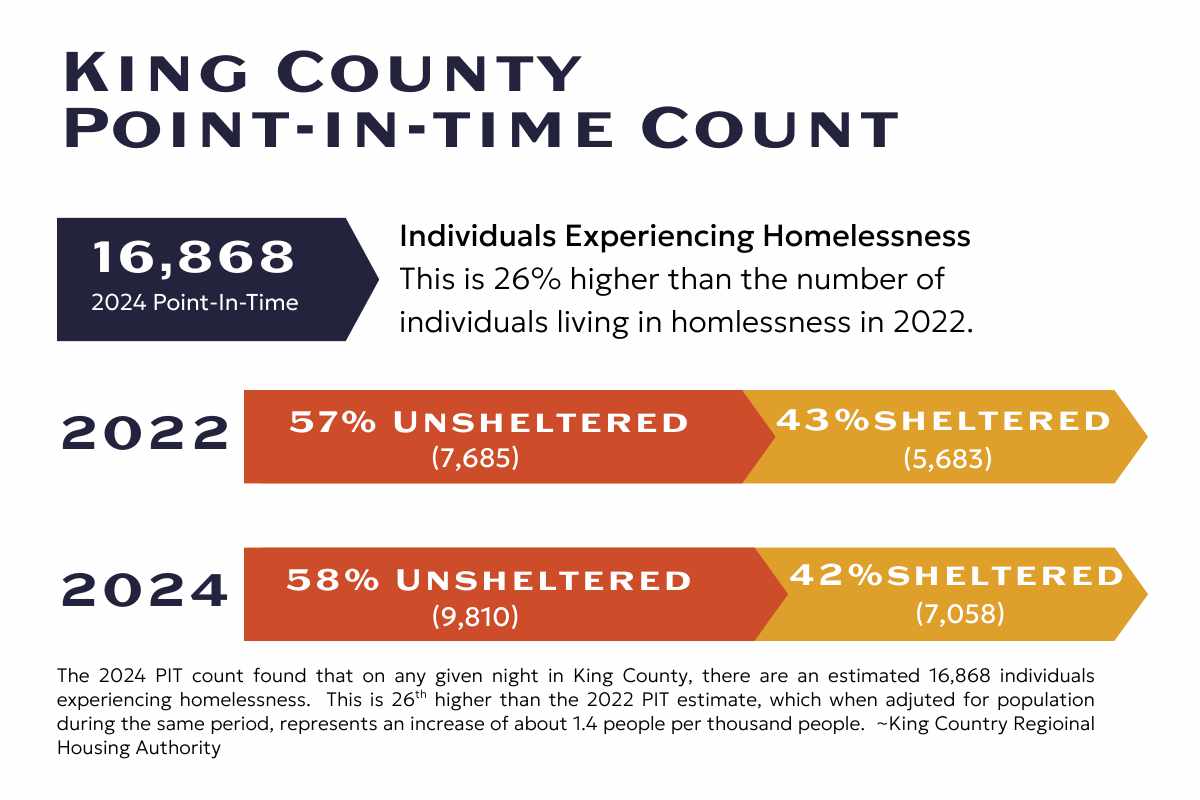 Point in Time Count - 1